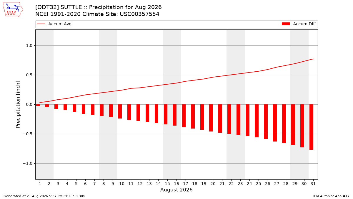 Monthly Plot