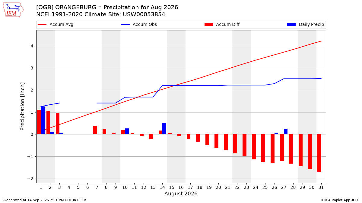 Monthly Plot