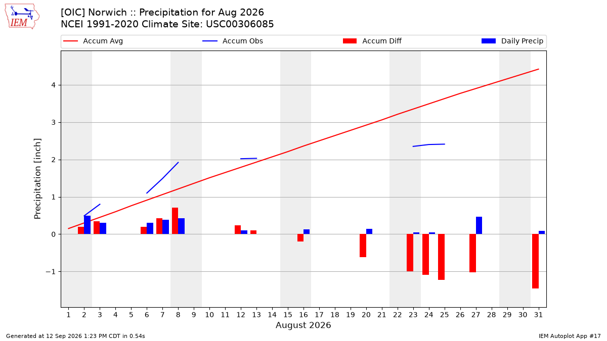 Monthly Plot