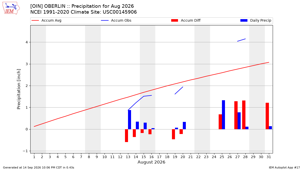 Monthly Plot