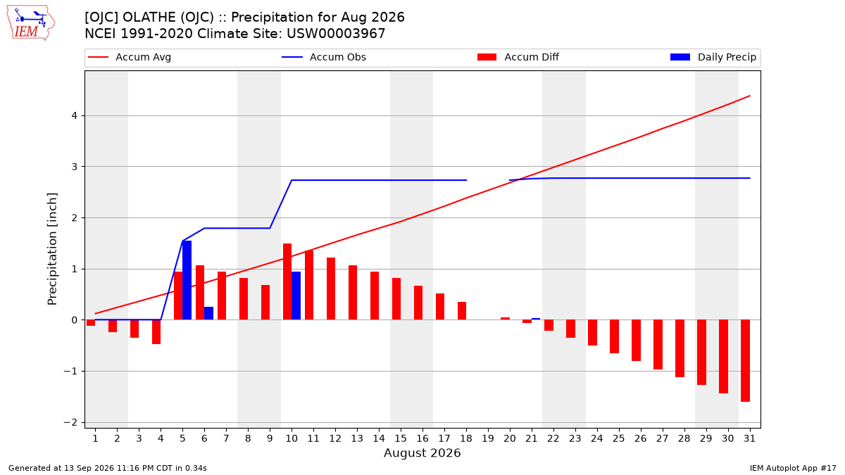 Monthly Plot