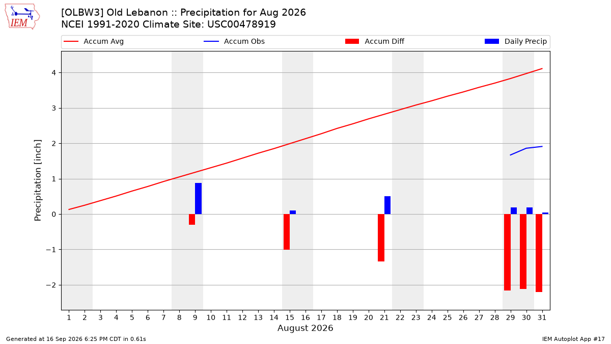 Monthly Plot