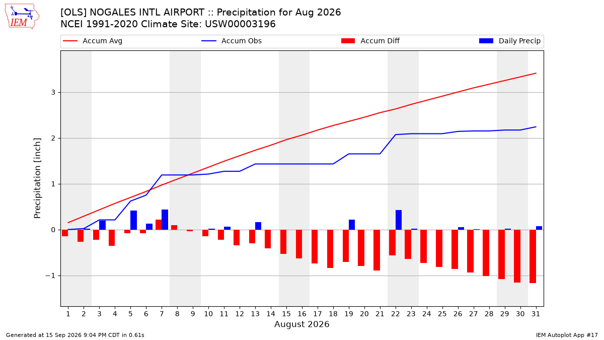 Monthly Plot