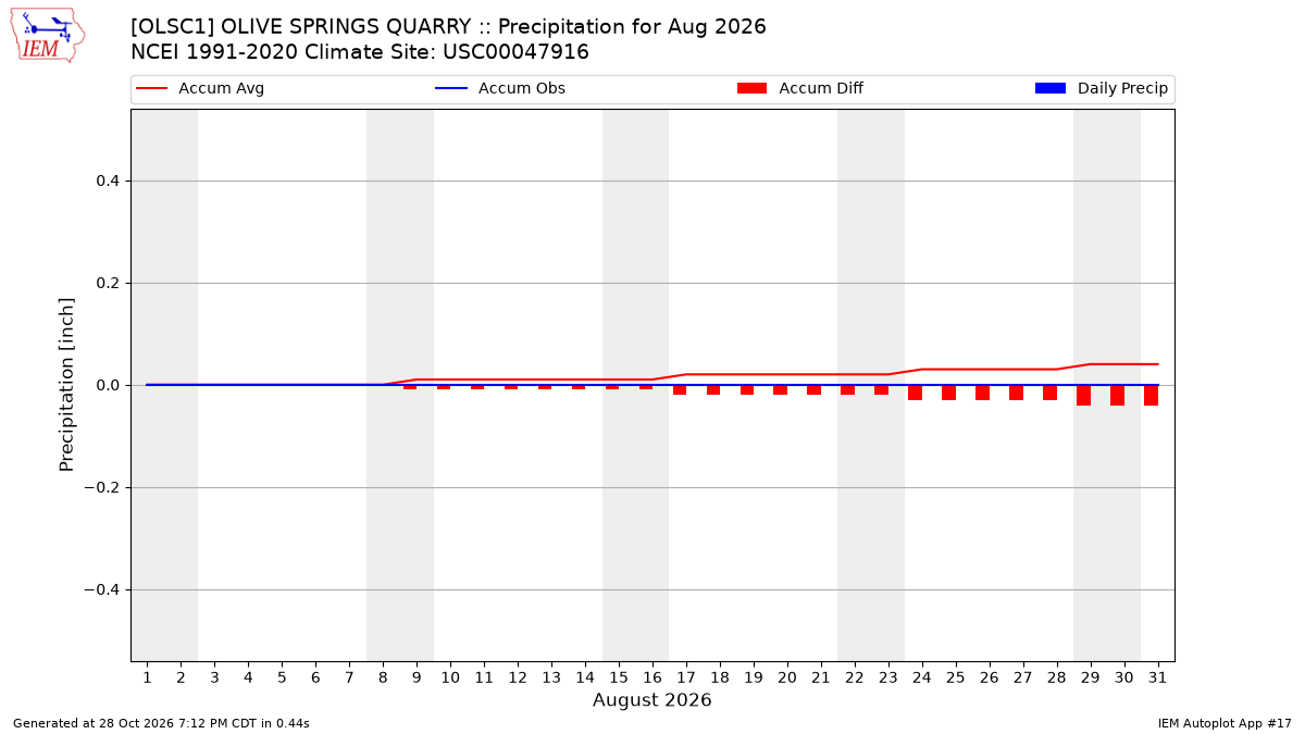 Monthly Plot