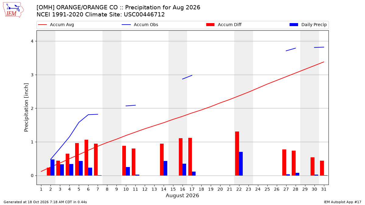 Monthly Plot