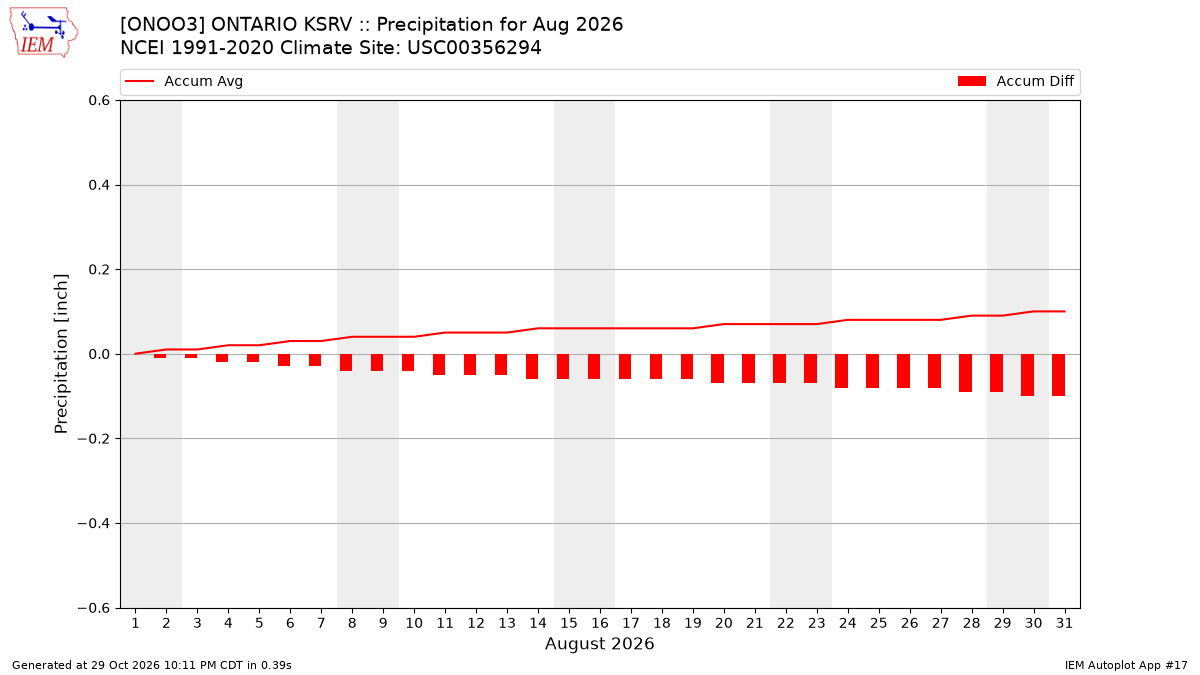 Monthly Plot