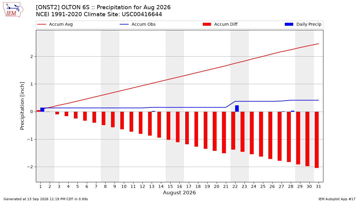 Monthly Plot