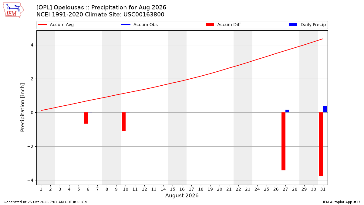 Monthly Plot