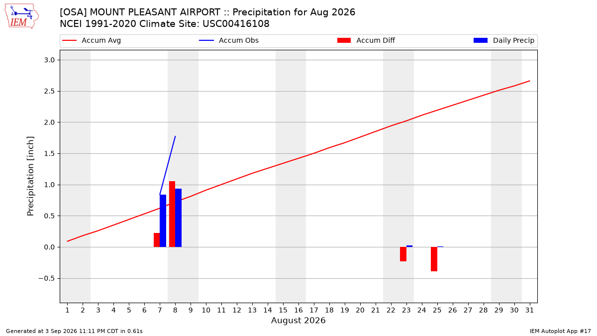 Monthly Plot