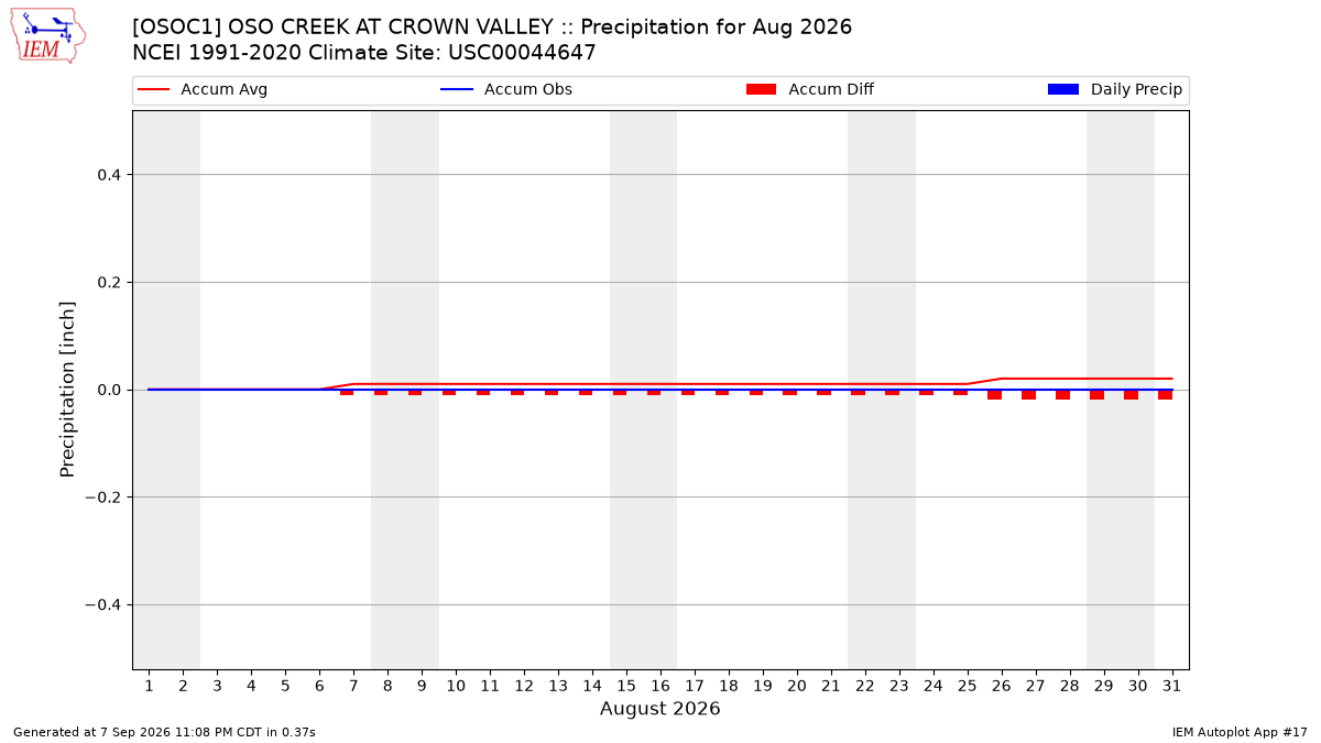 Monthly Plot