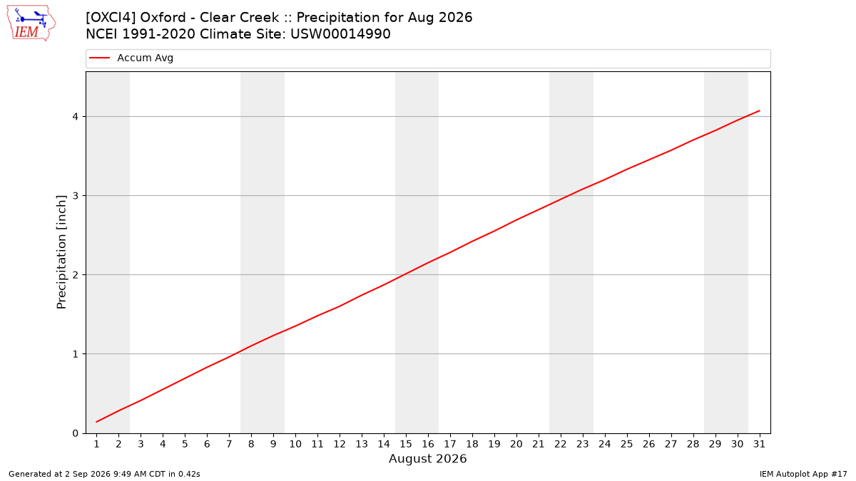 Monthly Plot