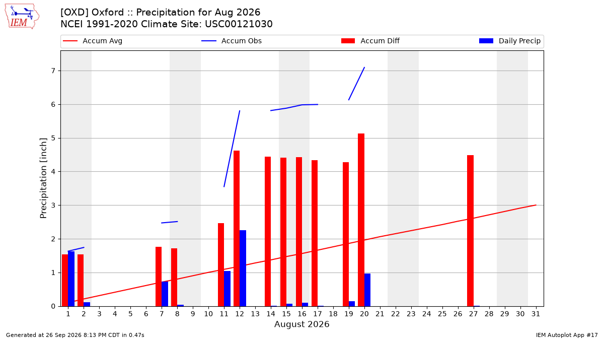 Monthly Plot