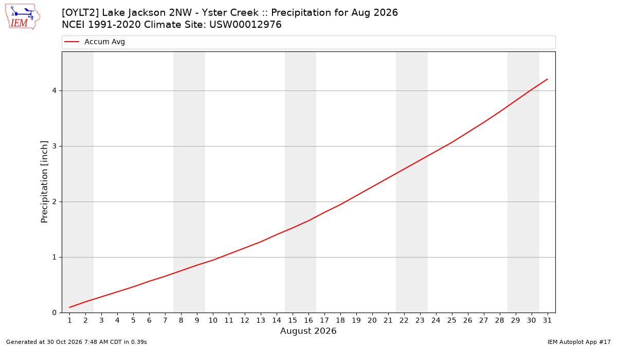 Monthly Plot