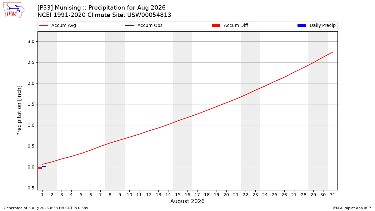 Monthly Plot