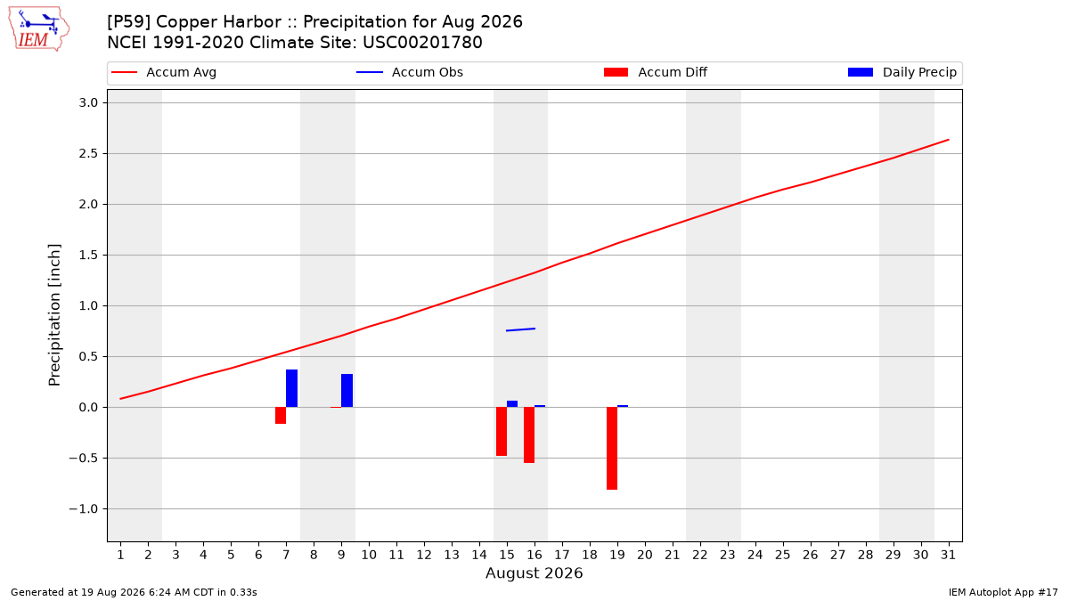 Monthly Plot