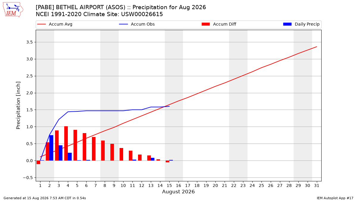 Monthly Plot