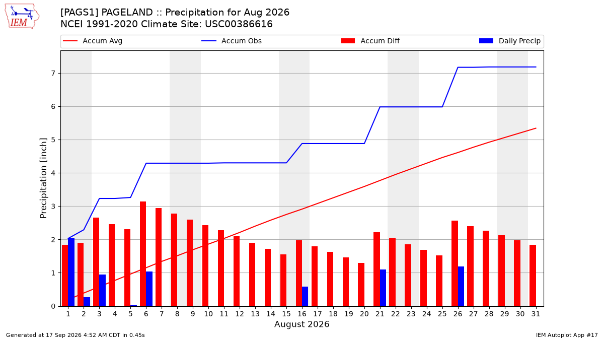 Monthly Plot