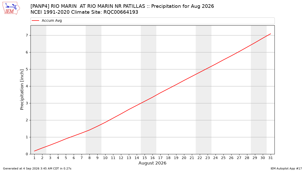 Monthly Plot