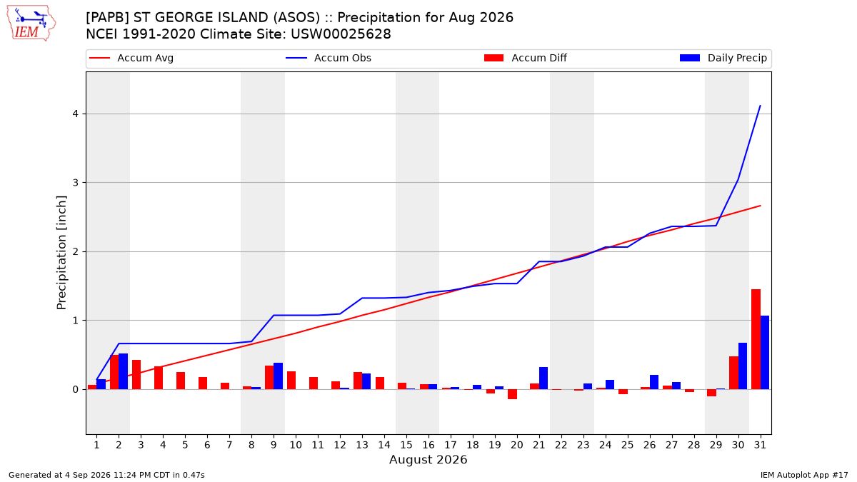 Monthly Plot