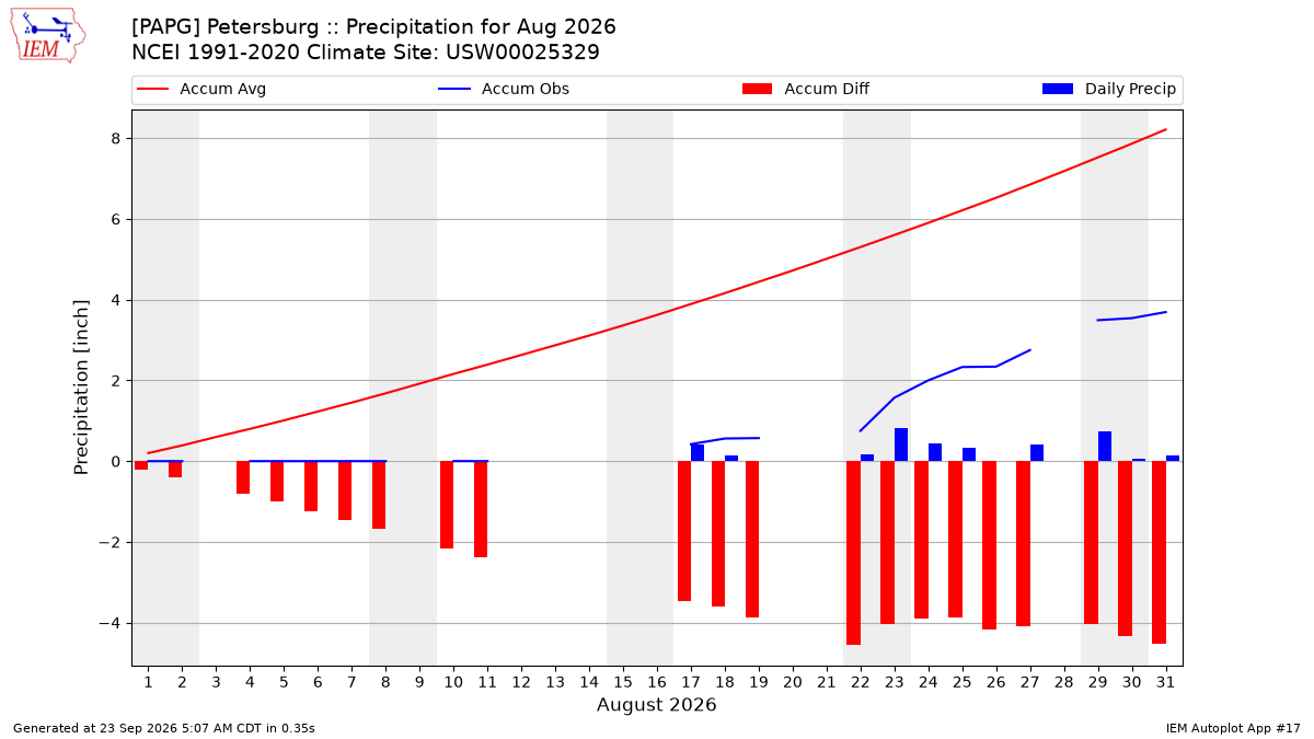 Monthly Plot