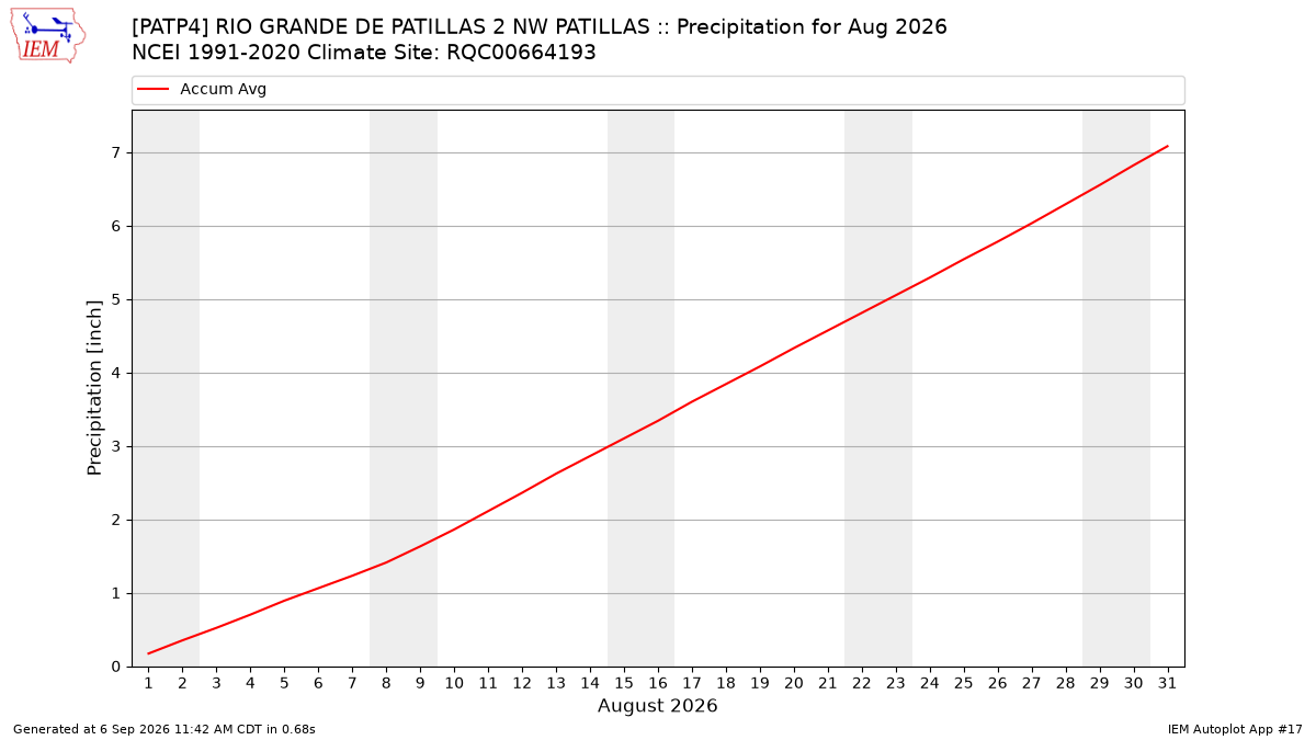 Monthly Plot