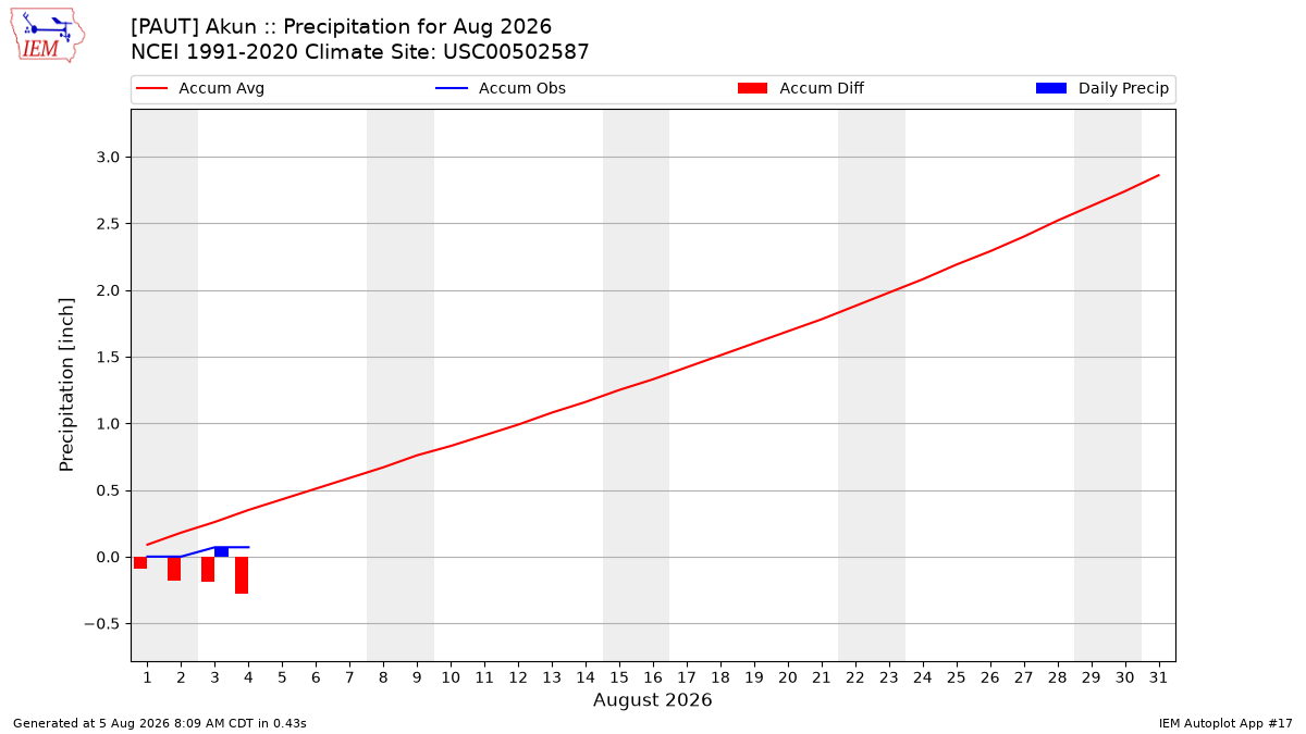 Monthly Plot