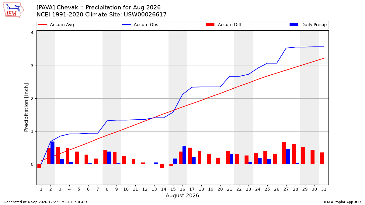 Monthly Plot