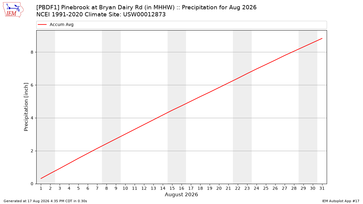 Monthly Plot