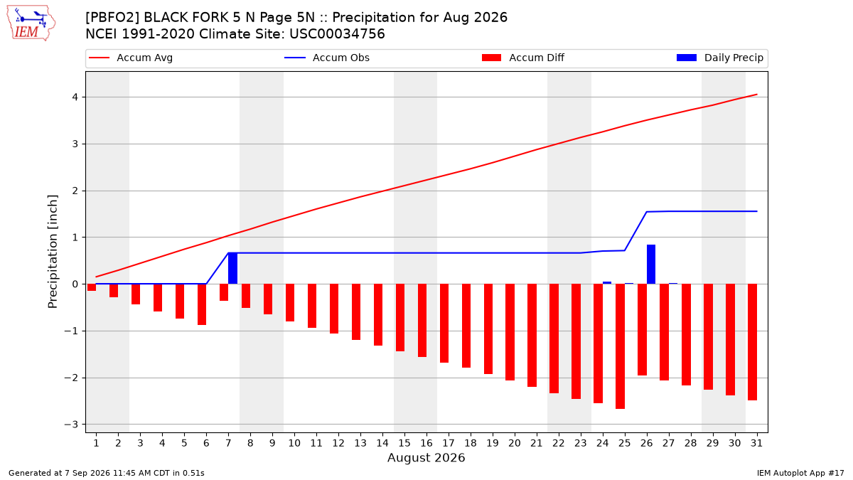 Monthly Plot