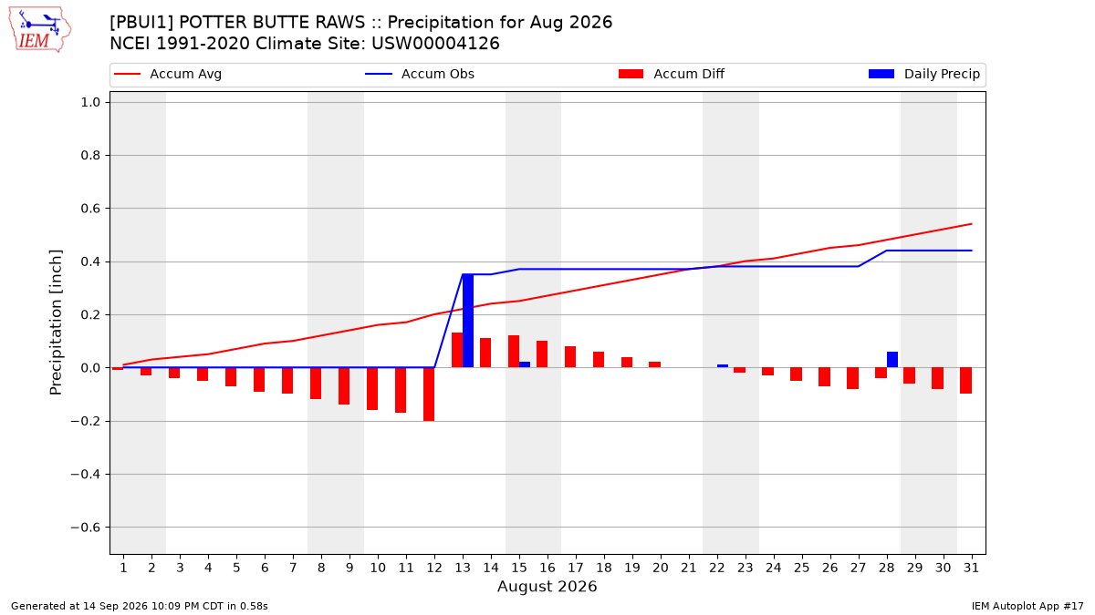 Monthly Plot