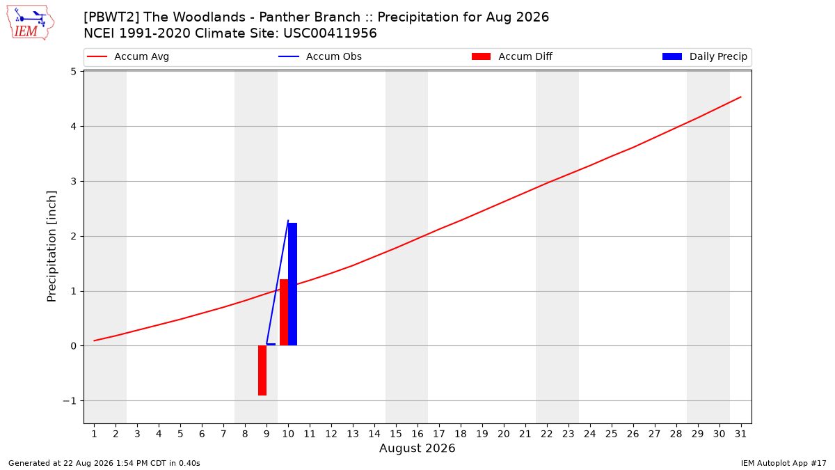 Monthly Plot