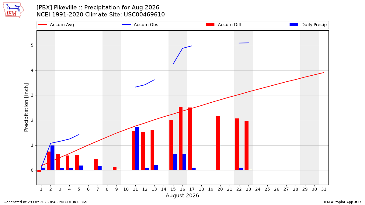 Monthly Plot