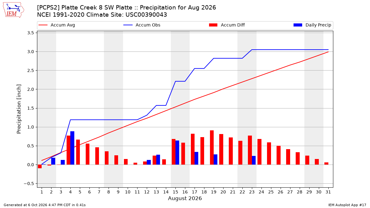 Monthly Plot