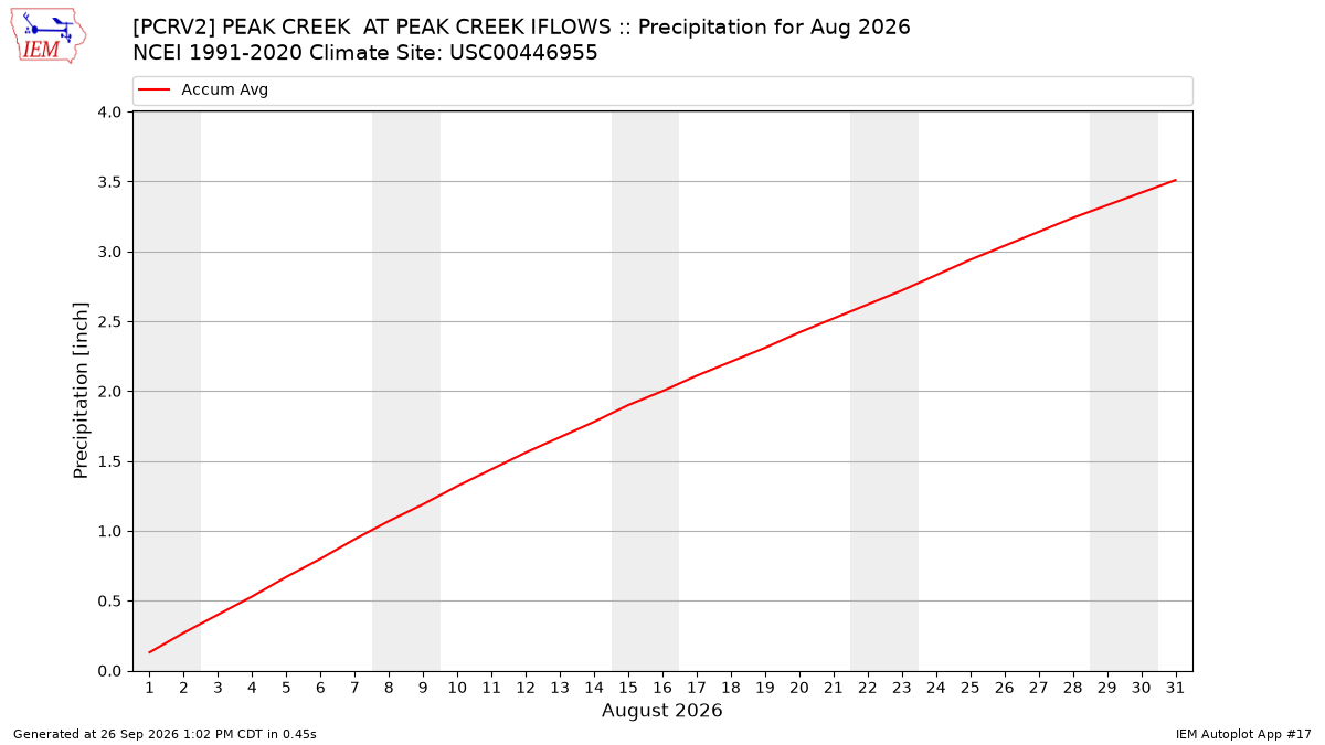 Monthly Plot