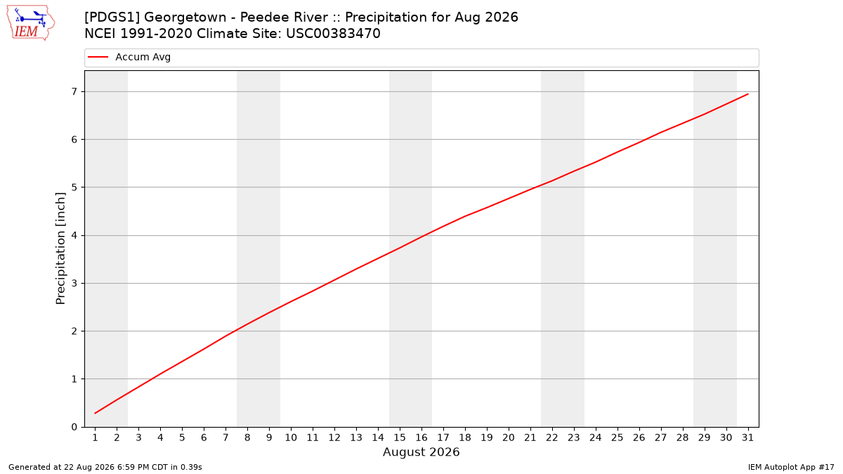 Monthly Plot