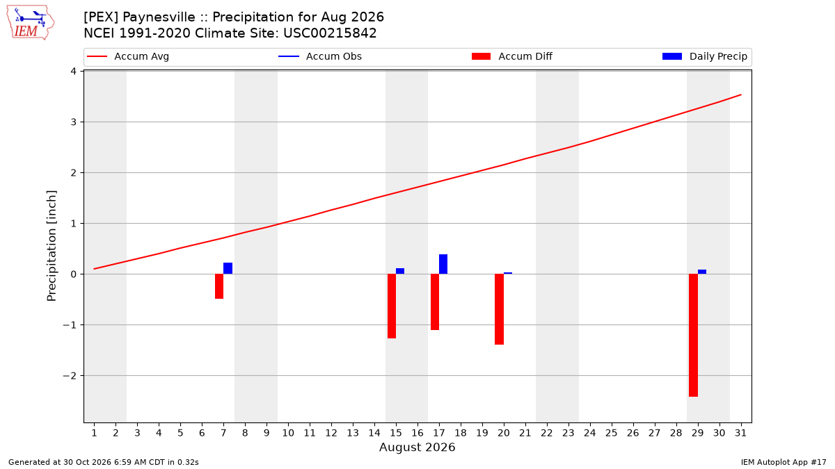Monthly Plot