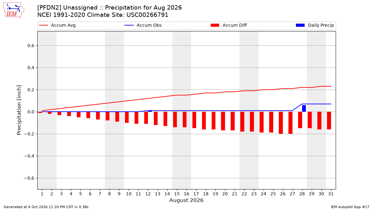 Monthly Plot
