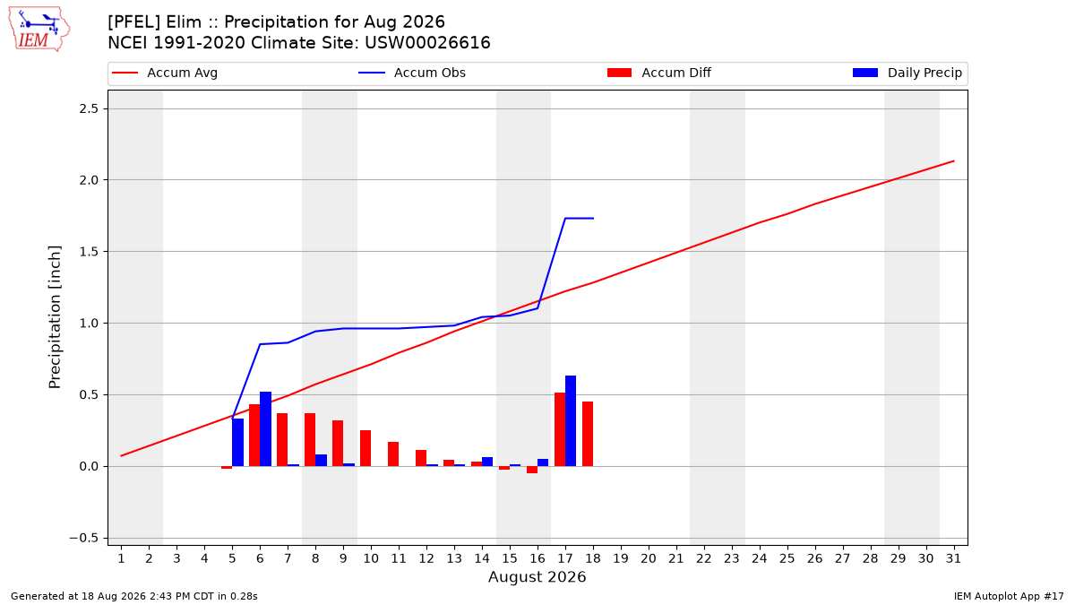 Monthly Plot