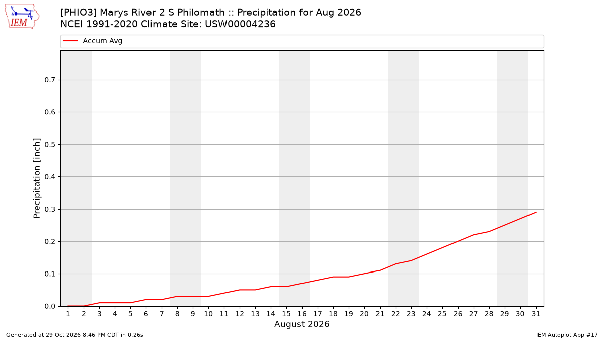 Monthly Plot