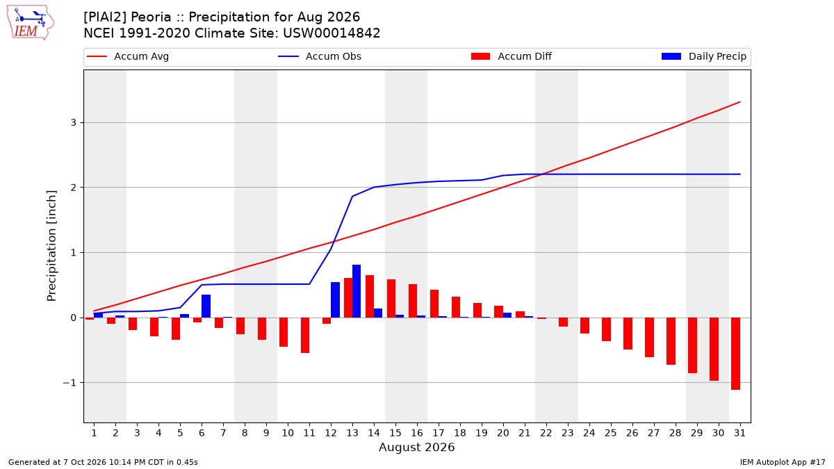 Monthly Plot
