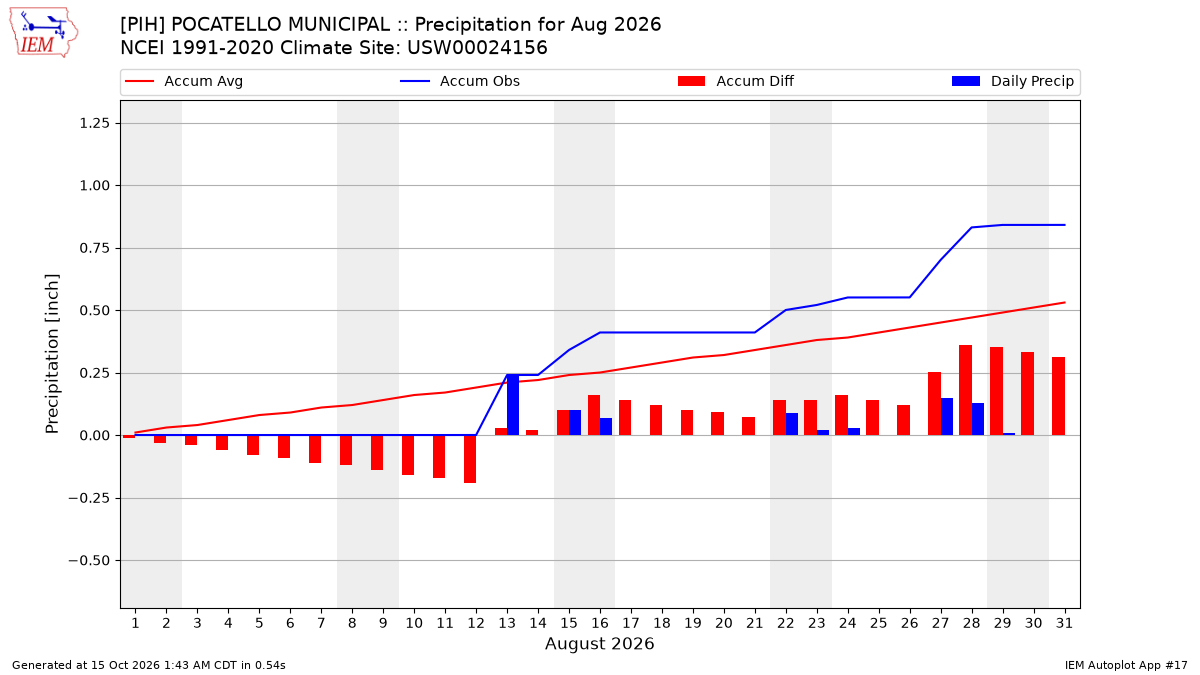 Monthly Plot