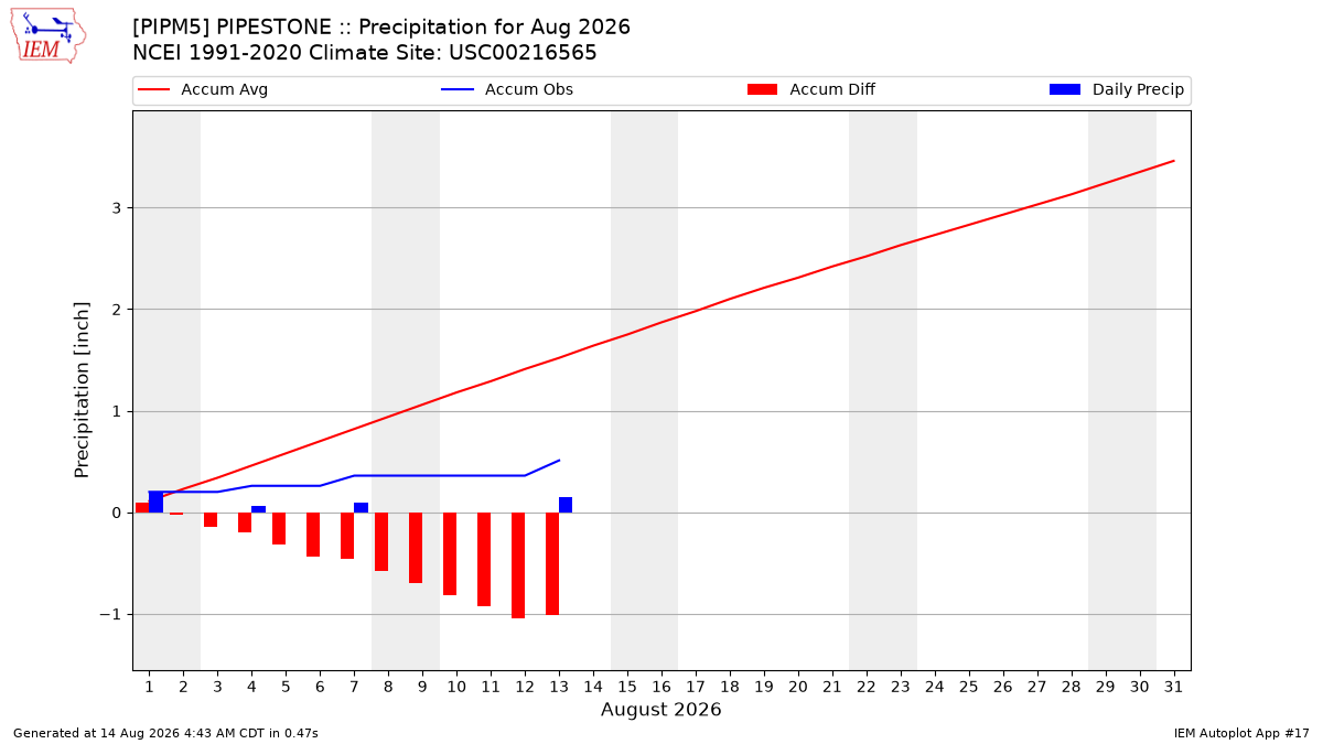 Monthly Plot
