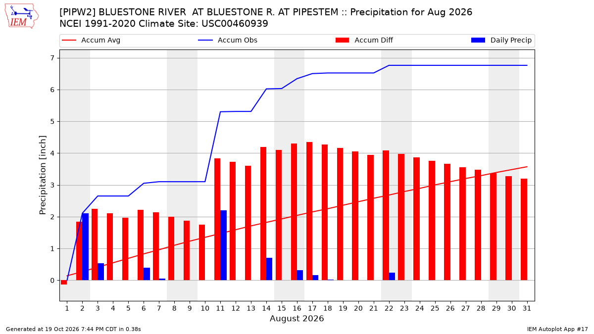 Monthly Plot