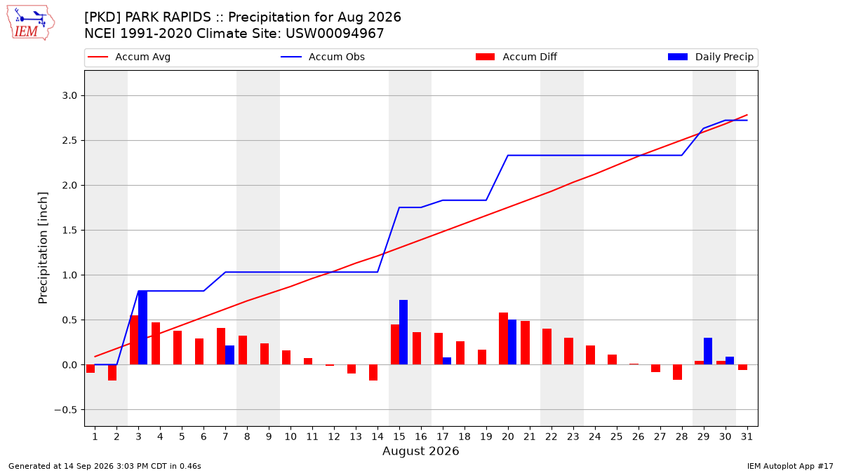 Monthly Plot