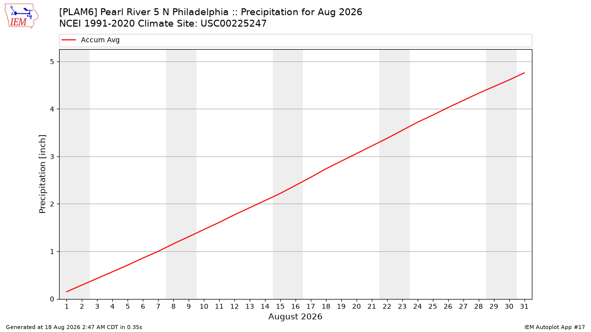 Monthly Plot