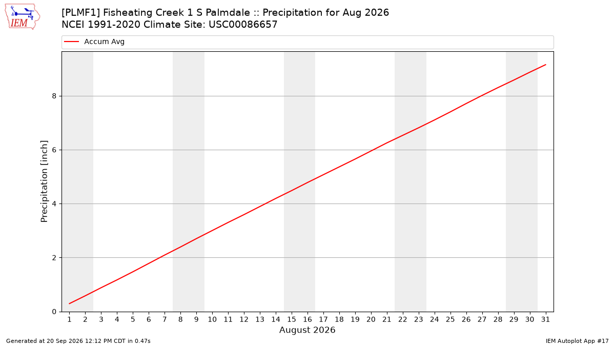 Monthly Plot