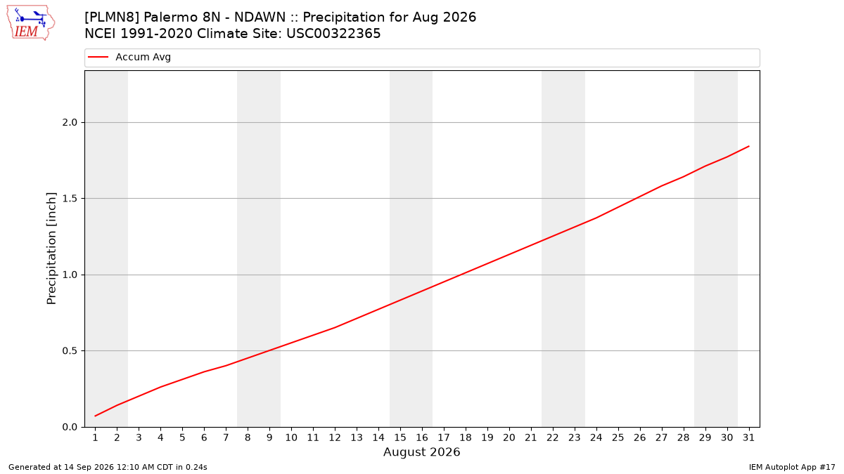Monthly Plot