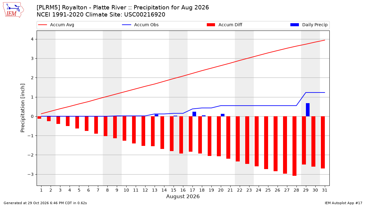 Monthly Plot