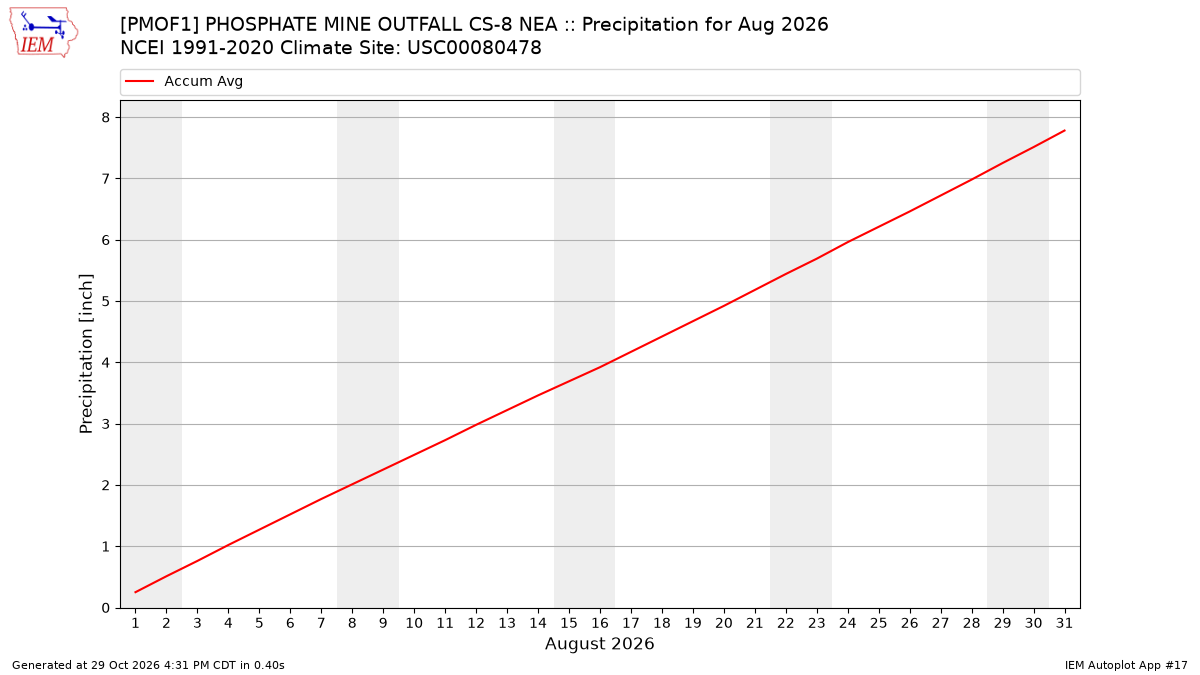 Monthly Plot