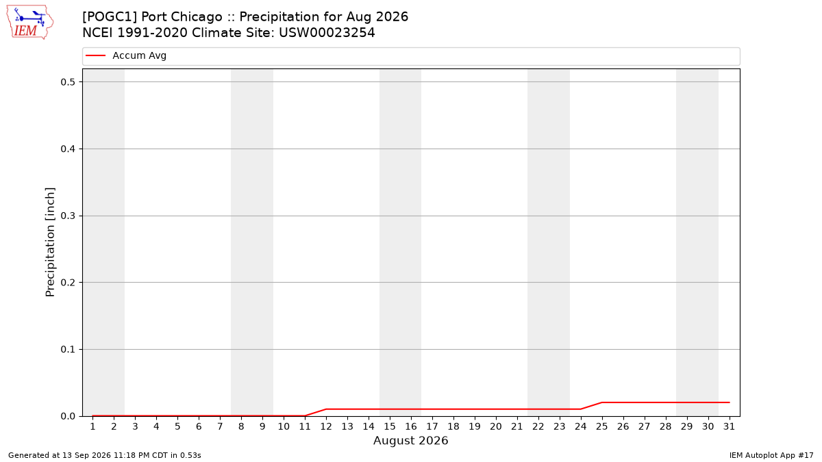 Monthly Plot